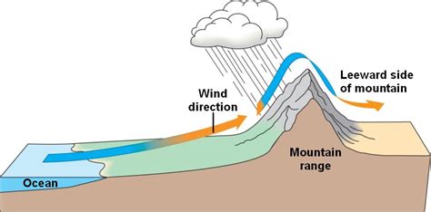 Expedition Earth: Windward and leeward side of a mountain