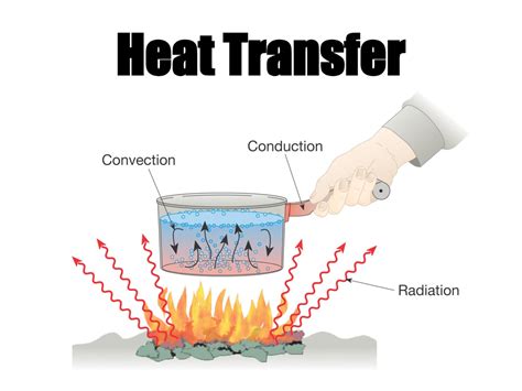 Transfer Of Heat Diagram