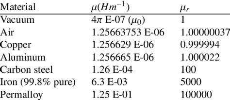Magnetic permeability of common materials | Download Scientific Diagram