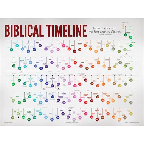 Bible history timeline poster - sklox