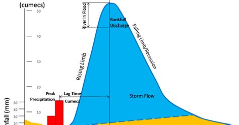 Geography revision - Rivers: The Storm Hydrograph