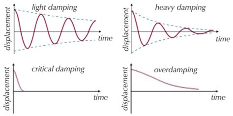 OCR A Level Physics 5.3.3: Damping Flashcards | Quizlet