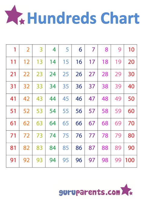 Number Charts | guruparents