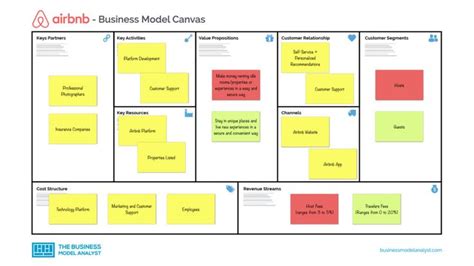 Airbnb Business Model | Business model canvas, Business canvas, Business