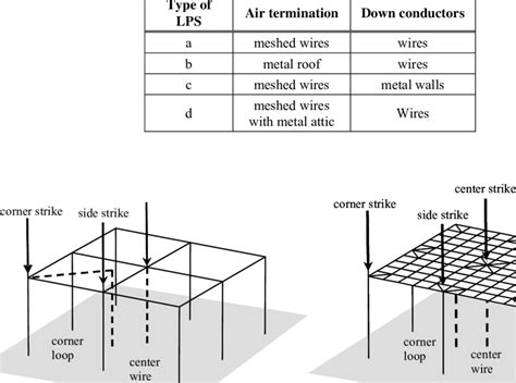 Types of lightning protection systems | Download Table