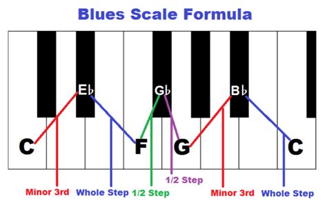 Blues scale formula, piano | Blues scale, Piano music lessons, Piano music