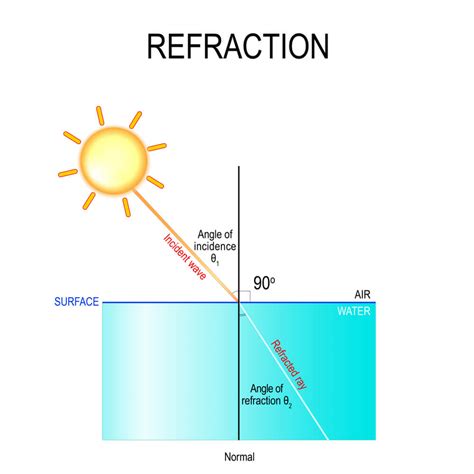 Micro Topic | e-Tuitions | Refraction of Light