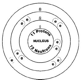 Sodium Isotopes