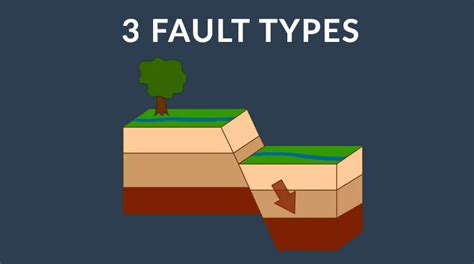 3 Types of Faults: Normal, Reverse and Strike-Slip - Earth How