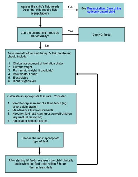 Clinical Practice Guidelines : Dehydration