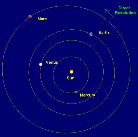 Planets Orbit And Rotation