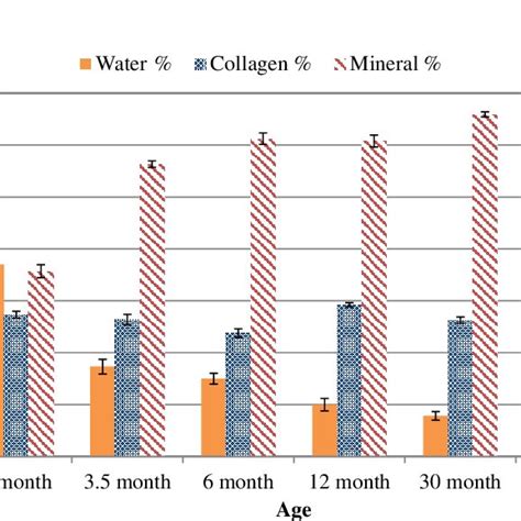 Composition of bone. Collagen % represents collagen and other organic ...