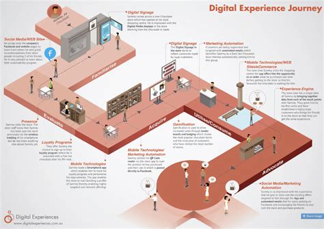 What Is Customer Journey Mapping and How to Start? | Customer ...