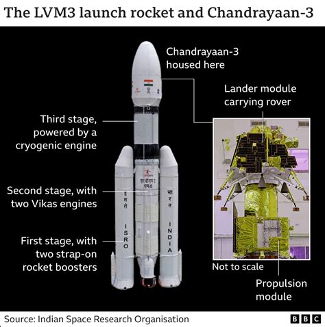 Chandrayaan-3: India's historic Moon mission lifts off successfully ...