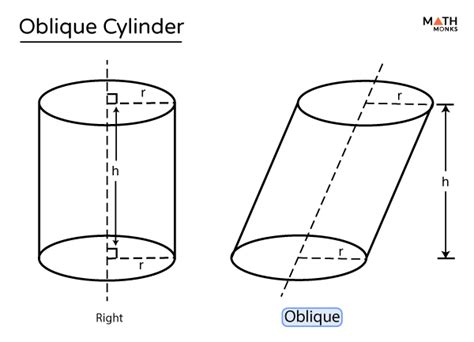 Oblique (Slanted) Cylinder - Definition, Formulas, & Examples