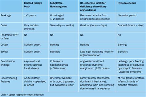 Acute Spasmodic Croup - Get Images