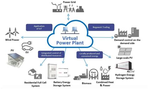 Digital Platform to Create Virtual Power Plants