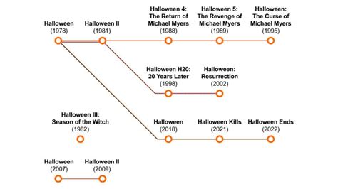 The Halloween franchise timelines explained