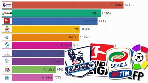 Best Football Leagues Ranking