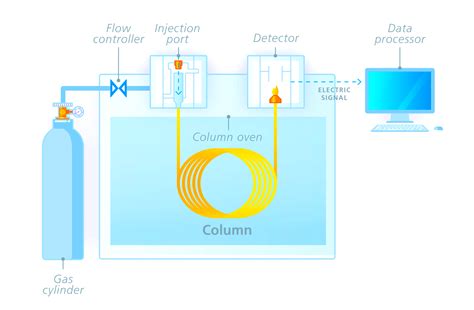 What is Gas Chromatography?