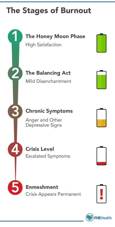 Signs of Burnout and Unhealthy Coping Habits to Watch for | FHE Health