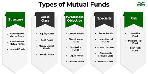 Types of Mutual Funds Based on Structure, Asset Class & More ...