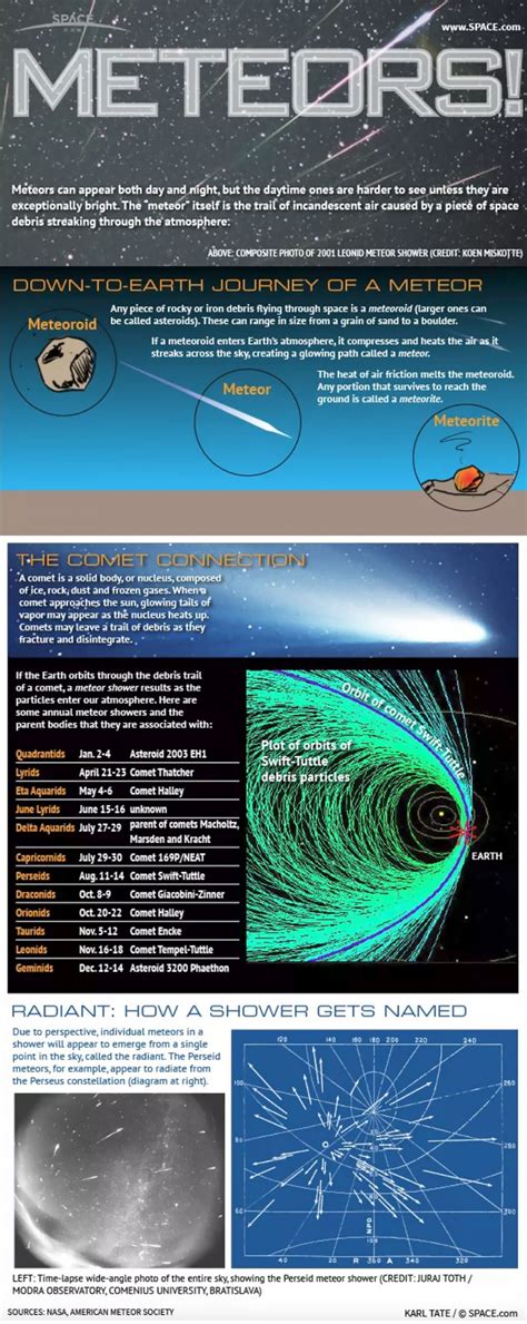 Showtime for the Perseid Meteor Shower • History Infographics