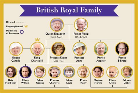 The British Royal Family Tree: A Complete Guide to the Modern Monarchy