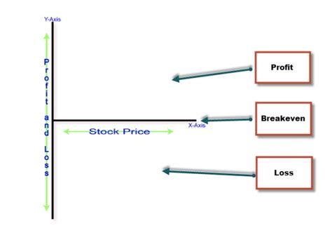 Profit And Loss Graphs For Covered Call Writing | The Blue Collar Investor