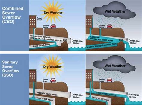 Sewage Overflows Help Make Case for Greener Infrastructure | Center for ...