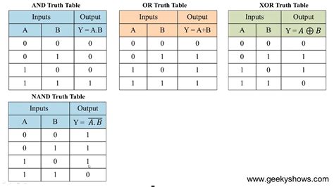 Trick to Remember Gate's Truth Table (Hindi) - YouTube