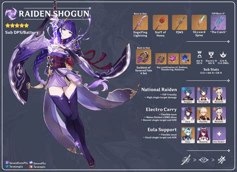 Raiden shogun farm guide