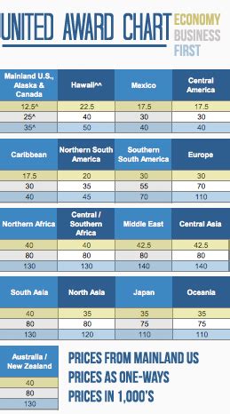 United Airlines Miles Award Chart