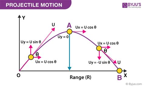 Projectile Motion Diagram With Equations