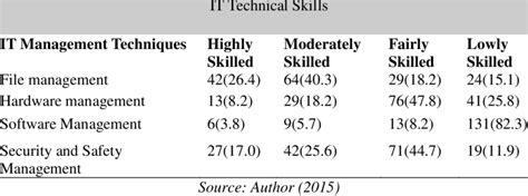 Information Technology Technical Skills | Download Scientific Diagram