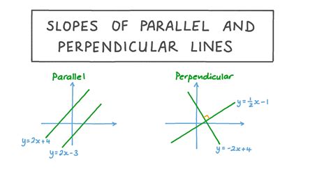 Lesson Video: Slopes of Parallel and Perpendicular Lines | Nagwa