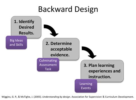 Backward Design - Educational Technology