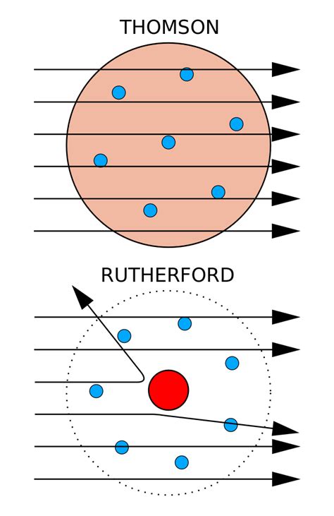 rutherford model