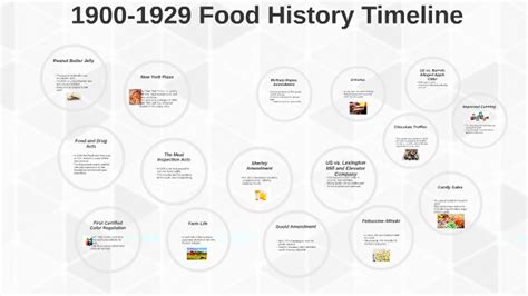 1900-1929 Food History Timeline by Amber Jackson on Prezi