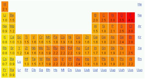 Difference Between Electronegativity and Electron Affinity | Definition ...