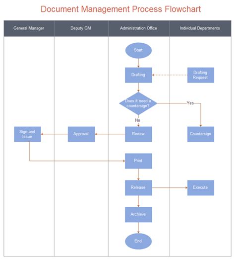 Document Management Procedure Flowchart