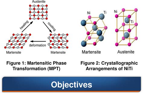 Figure 1 from Phase Field Modeling of Martensitic Phase Transformation ...