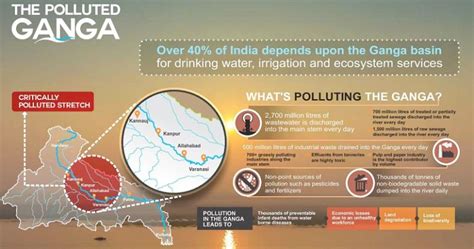 Ganges River Pollution : A Case Study of Causes of Ganges River Pollution