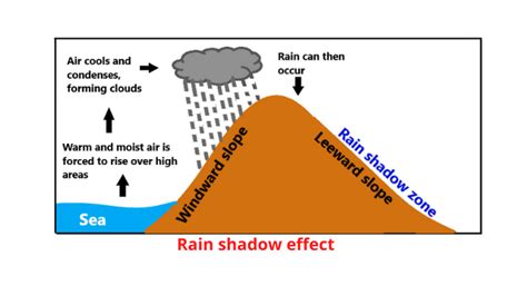 Rain shadow effect description and definition - Science Query