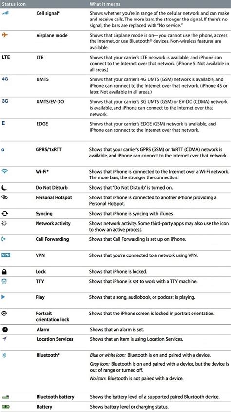 What the iPhone Symbols & Status Bar Icon Indicators Mean