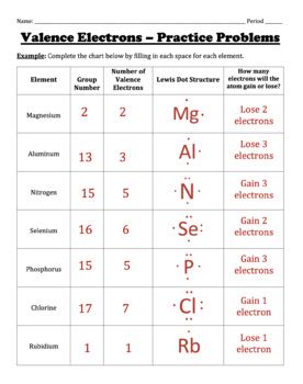 Valence Electrons and Lewis Dot Structures by Chemistry Wiz | TpT