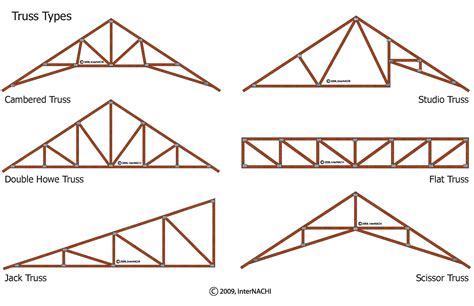 Roof Truss Types Types Of Roof Trusses | Images and Photos finder