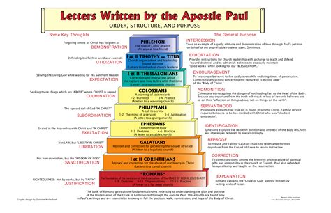 Letters Written by the Apostle Paul – Berean Bible Society