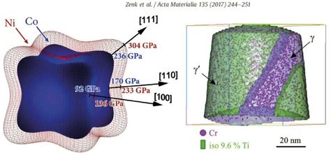 Metallurgical Materials Science and Alloy Design - Cobalt Alloys