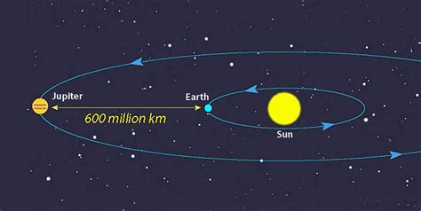 Jupiter Dazzles at Its Brightest and Closest This Year - Sky ...